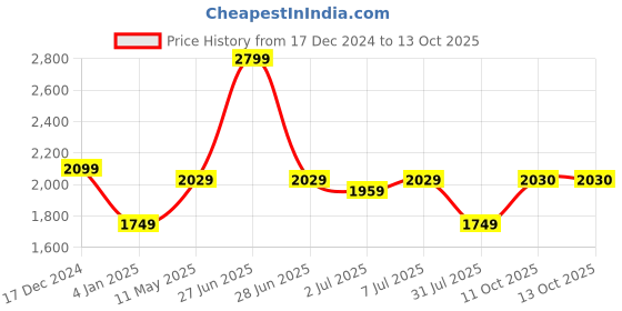 myntra.com GRIFFEL Women Printed Sweatshirt griffel Price History Graph from 17 Dec 2024 to 12 Oct 2025