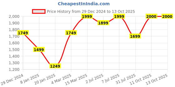 myntra.com GRIFFEL Women Printed Sweatshirt griffel Price History Graph from 29 Dec 2024 to 13 Oct 2025