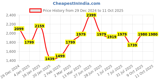 myntra.com GRIFFEL Women Printed Sweatshirt griffel Price History Graph from 29 Dec 2024 to 9 Oct 2025