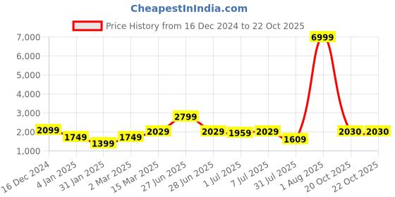 myntra.com GRIFFEL Women Printed Sweatshirt griffel Price History Graph from 16 Dec 2024 to 22 Oct 2025