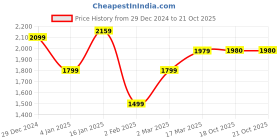 myntra.com GRIFFEL Women Printed Sweatshirt griffel Price History Graph from 29 Dec 2024 to 19 Oct 2025
