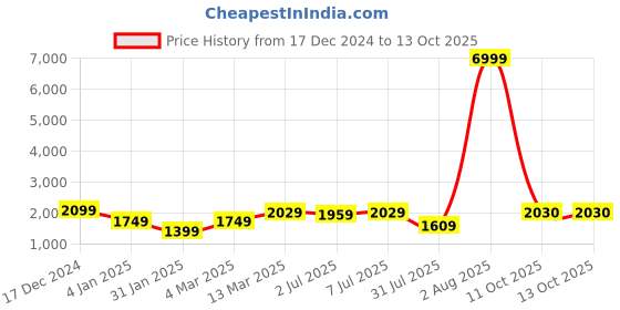 myntra.com GRIFFEL Women Printed Sweatshirt griffel Price History Graph from 17 Dec 2024 to 12 Oct 2025