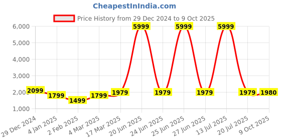 myntra.com GRIFFEL Women Printed Sweatshirt griffel Price History Graph from 29 Dec 2024 to 9 Oct 2025