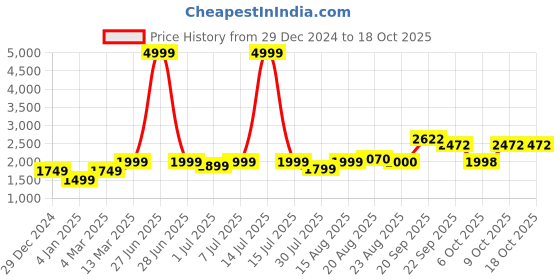 myntra.com GRIFFEL Women Printed Sweatshirt griffel Price History Graph from 29 Dec 2024 to 18 Oct 2025