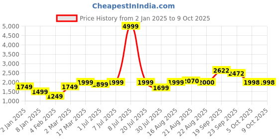 myntra.com GRIFFEL Women Printed Sweatshirt griffel Price History Graph from 2 Jan 2025 to 9 Oct 2025
