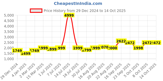 myntra.com GRIFFEL Women Printed Sweatshirt griffel Price History Graph from 29 Dec 2024 to 14 Oct 2025
