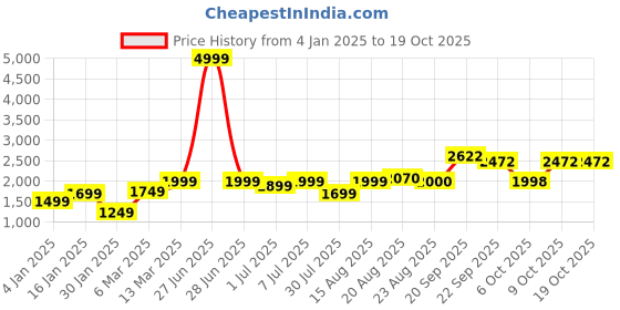 myntra.com GRIFFEL Women Printed Sweatshirt griffel Price History Graph from 4 Jan 2025 to 18 Oct 2025