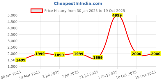 myntra.com GRIFFEL Women Printed Sweatshirt griffel Price History Graph from 30 Jan 2025 to 18 Oct 2025