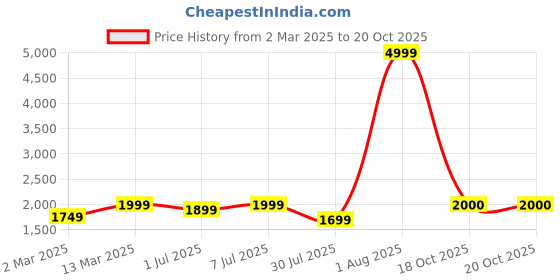 myntra.com GRIFFEL Women Printed Sweatshirt griffel Price History Graph from 2 Mar 2025 to 19 Oct 2025