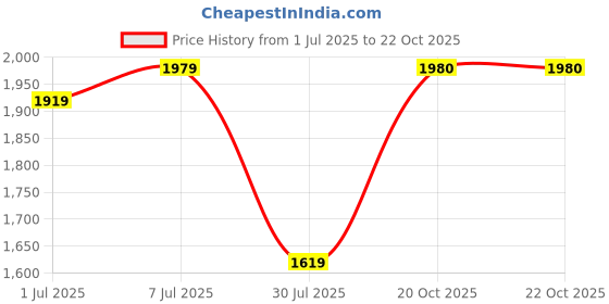 myntra.com GRIFFEL Women Printed Sweatshirt griffel Price History Graph from 1 Jul 2025 to 22 Oct 2025