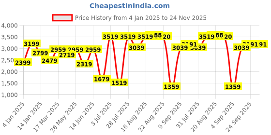 myntra.com GRIFFEL Women Printed Sweatshirt With Trousers Co-Ords griffel Price History Graph from 4 Jan 2025 to 24 Nov 2025