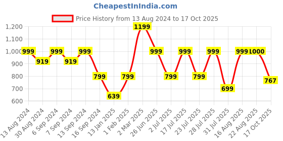 myntra.com GRIFFEL Women Printed T-shirt griffel Price History Graph from 13 Aug 2024 to 17 Oct 2025