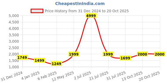 myntra.com GRIFFEL Women Pullover Hooded Sweatshirt griffel Price History Graph from 31 Dec 2024 to 19 Oct 2025