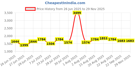 myntra.com GRIFFEL Women Pure Cotton T-shirt with Shorts griffel Price History Graph from 26 Jun 2025 to 28 Nov 2025