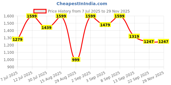 myntra.com GRIFFEL Women Pure Cotton T-shirt with Shorts griffel Price History Graph from 7 Jul 2025 to 28 Nov 2025