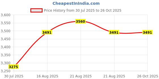 myntra.com GRIFFEL Women Pure Cotton T-shirt with Track Pants griffel Price History Graph from 30 Jul 2025 to 26 Oct 2025