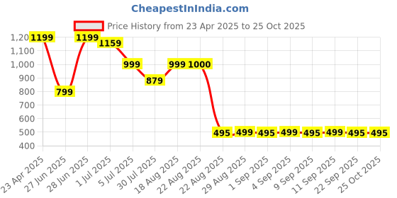 myntra.com GRIFFEL Women Red Loose Fit Sports Shorts griffel Price History Graph from 23 Apr 2025 to 24 Oct 2025