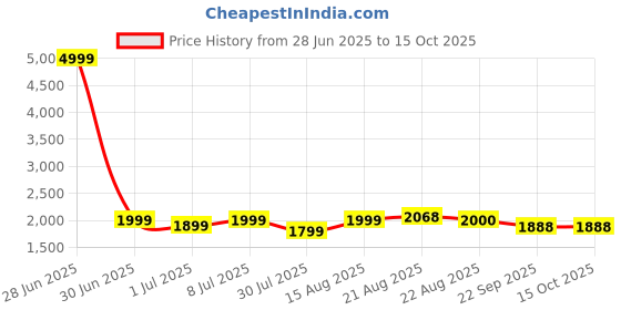 myntra.com GRIFFEL Women Regular Fit Mid Rise Track Pants griffel Price History Graph from 28 Jun 2025 to 14 Oct 2025