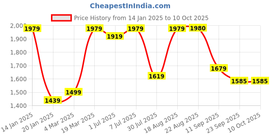myntra.com GRIFFEL Women Regular Track Pants griffel Price History Graph from 14 Jan 2025 to 9 Oct 2025