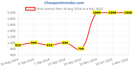 myntra.com GRIFFEL Women Sweatshirt griffel Price History Graph from 30 Aug 2024 to 3 Nov 2025