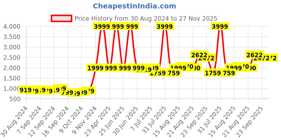 myntra.com GRIFFEL Women Sweatshirt griffel Price History Graph from 30 Aug 2024 to 27 Nov 2025