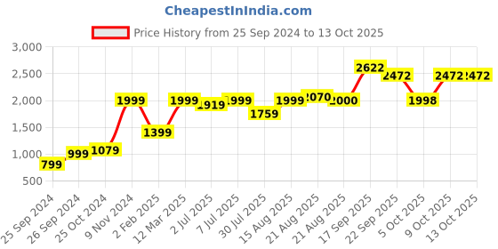 myntra.com GRIFFEL Women Sweatshirt griffel Price History Graph from 25 Sep 2024 to 12 Oct 2025