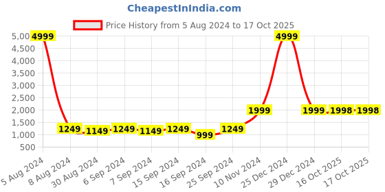 myntra.com GRIFFEL Women Sweatshirt griffel Price History Graph from 5 Aug 2024 to 16 Oct 2025