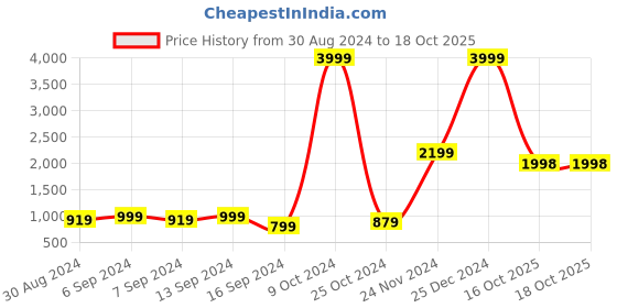 myntra.com GRIFFEL Women Sweatshirt griffel Price History Graph from 30 Aug 2024 to 18 Oct 2025