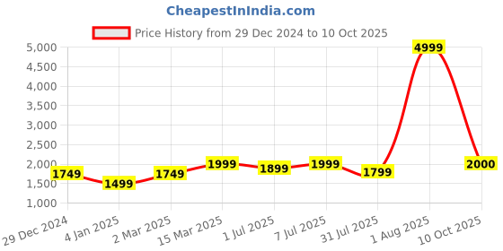 myntra.com GRIFFEL Women Sweatshirt griffel Price History Graph from 29 Dec 2024 to 10 Oct 2025