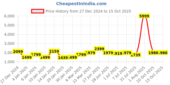 myntra.com GRIFFEL Women Sweatshirt griffel Price History Graph from 27 Dec 2024 to 13 Oct 2025