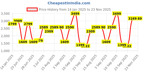 myntra.com GRIFFEL Women Sweatshirt & Trousers Co-Ords Sets griffel Price History Graph from 14 Jan 2025 to 23 Nov 2025