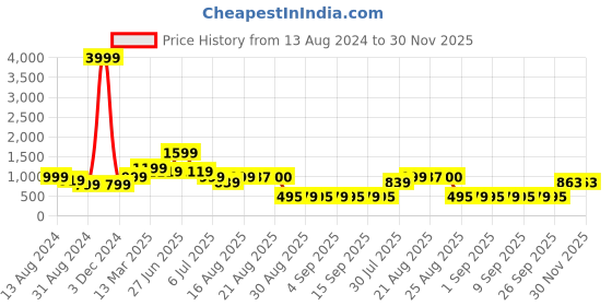 myntra.com GRIFFEL Women Typography Printed High-Rise Shorts griffel Price History Graph from 13 Aug 2024 to 30 Nov 2025
