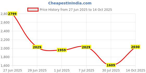 myntra.com GRIFFEL Women Typography Printed Hooded Sweatshirt griffel Price History Graph from 27 Jun 2025 to 14 Oct 2025