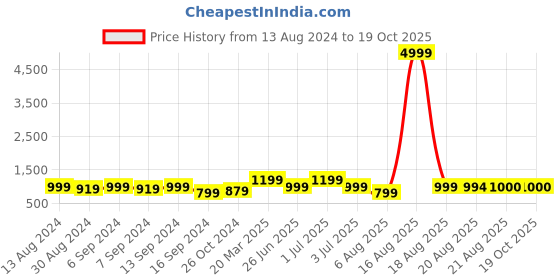 myntra.com GRIFFEL Women Typography Printed Pockets T-shirt griffel Price History Graph from 13 Aug 2024 to 19 Oct 2025