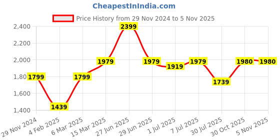 myntra.com GRIFFEL Women Typography Printed Round Neck Sweatshirt griffel Price History Graph from 29 Nov 2024 to 3 Nov 2025