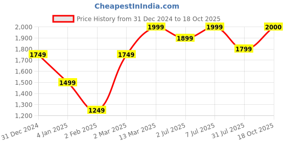 myntra.com GRIFFEL Women Typography Printed Sweatshirt griffel Price History Graph from 31 Dec 2024 to 18 Oct 2025