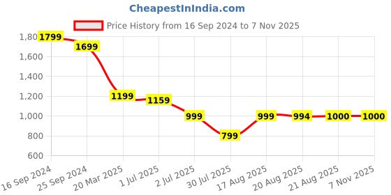 myntra.com GRIFFEL Women Typography T-shirt griffel Price History Graph from 16 Sep 2024 to 6 Nov 2025