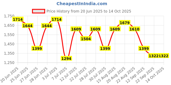 myntra.com GRIFFEL Women White Solid T-shirt with Shorts griffel Price History Graph from 20 Jun 2025 to 13 Oct 2025