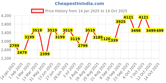 myntra.com GRIFFEL Womens Mid-Rise Printed Tracksuits griffel Price History Graph from 14 Jan 2025 to 12 Oct 2025