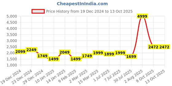 myntra.com GRIFFEL Womens winter Sweatshirt griffel Price History Graph from 19 Dec 2024 to 12 Oct 2025