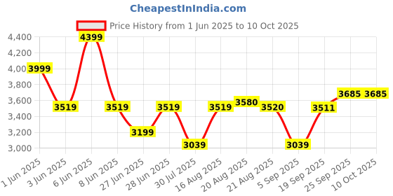 myntra.com griffel GRIFFELMen Graphic Printed Tracksuits griffel Price History Graph from 1 Jun 2025 to 9 Oct 2025
