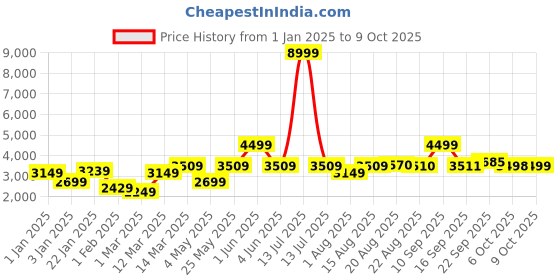 myntra.com griffel GRIFFELMen Printed Hooded Tracksuits griffel Price History Graph from 1 Jan 2025 to 9 Oct 2025