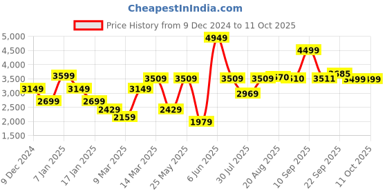 myntra.com griffel GRIFFELMen Printed Long Sleeves Mid-Rise Tracksuits griffel Price History Graph from 9 Dec 2024 to 10 Oct 2025