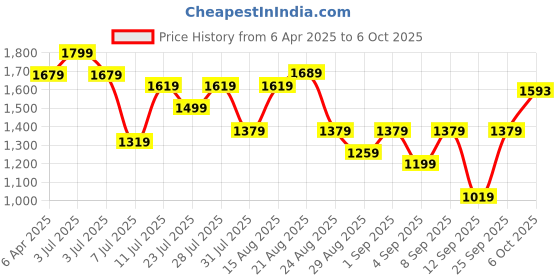 myntra.com griffel GRIFFELPrinted T-Shirt With Shorts Co-Ords griffel Price History Graph from 6 Apr 2025 to 6 Oct 2025