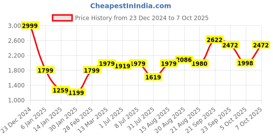 myntra.com griffel GRIFFELTypography Printed Hooded Fleece Sweatshirt griffel Price History Graph from 23 Dec 2024 to 7 Oct 2025