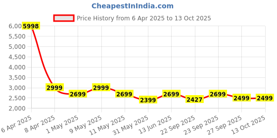 myntra.com GRIFFIN Men Black Formal Oxfords griffin Price History Graph from 6 Apr 2025 to 13 Oct 2025