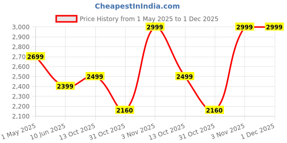 myntra.com GRIFFIN Men Black Printed Brogues griffin Price History Graph from 1 May 2025 to 1 Dec 2025
