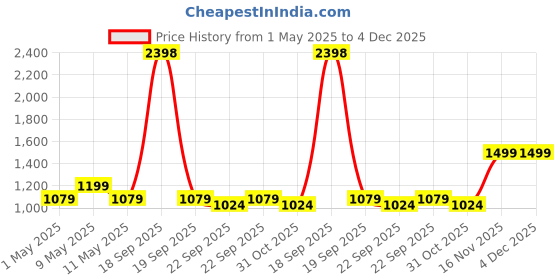 myntra.com GRIFFIN Men Black Printed Slip-On Sneakers griffin Price History Graph from 1 May 2025 to 4 Dec 2025