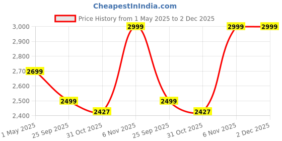 myntra.com GRIFFIN Men Black Textured Derbys griffin Price History Graph from 1 May 2025 to 1 Dec 2025