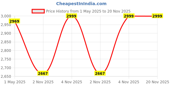 myntra.com GRIFFIN Men Black Textured Slip-On Sneakers griffin Price History Graph from 1 May 2025 to 19 Nov 2025
